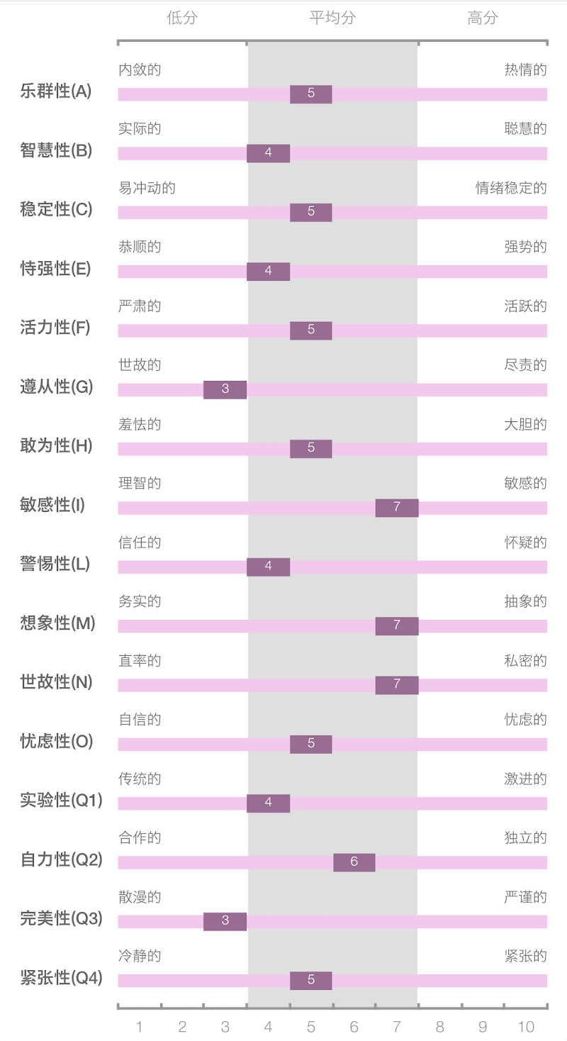 16PF 人格测评报告预览